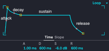 ADSR Envelope Labeled